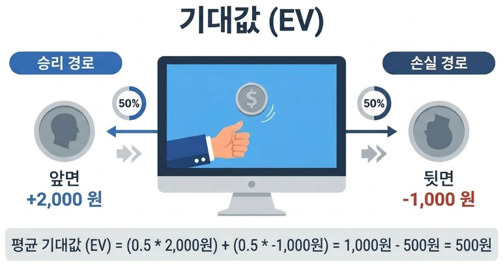 50% 확률로 2,000원을 얻고 50% 확률로 1,000원을 잃는 예시를 통해 평균 기대값(EV)이 500원임을 설명하는 인포그래픽