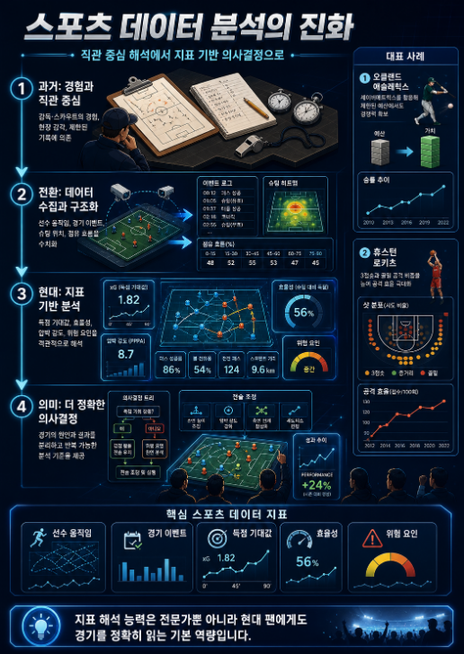 스포츠 데이터 분석이 경험과 직관 중심에서 데이터 수집, 지표 기반 분석, 의사결정 단계로 발전하는 과정을 보여주는 인포그래픽