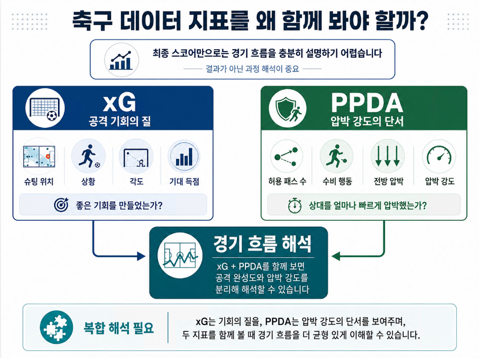 xG는 공격 기회의 질, PPDA는 압박 강도의 단서를 보여주며 두 지표를 함께 경기 흐름 해석에 연결한 개념도